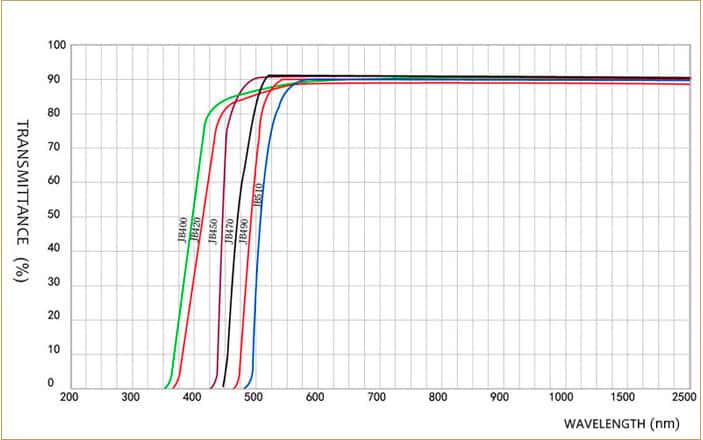 Golden Yellow Cut Off Filter Spectral Curve.jpg