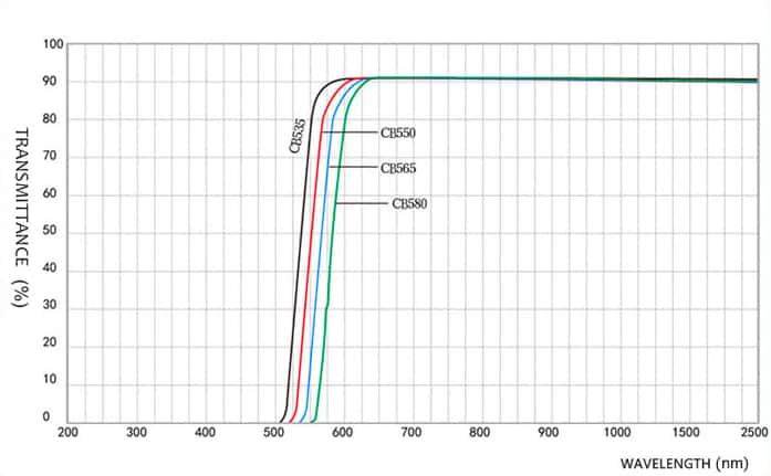Orange Cut Off Filter Glass Spectral Curve.jpg