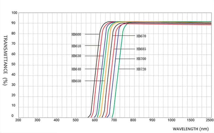 Red Cut Off Filter Glass Spectral Curve.jpg