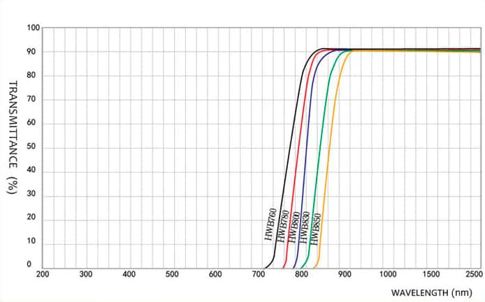 01 Infrared Cut Off Filter Glass Spectral Curve .jpg