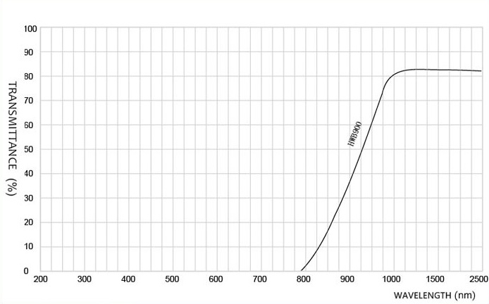 02 Infrared Cut Off Filter Glass Spectral Curve .jpg