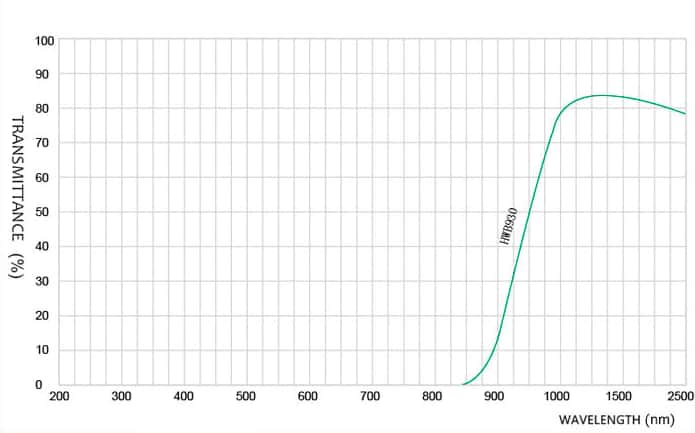 03 Infrared Cut Off Filter Glass Spectral Curve .jpg