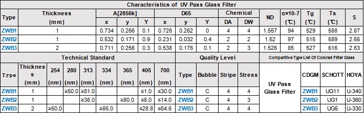 Characteristics Technical Standard Quality Level of  UV Selective Absorption Optical Glass Filter .jpg
