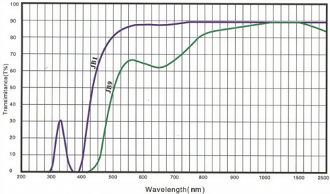 Golden(Yellow) Selective Absorption Optical Glass Filter Spectral Curve.png