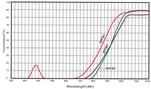IR optical glass Spectral Curve.png