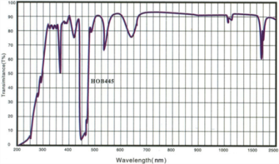 Multiband Calibration Glass Spectral Curve.png