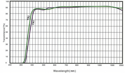 Sky-light Selective Absorption Optical Glass Filter Spectral Curve.png